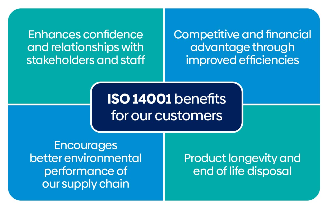 ISO 14001 Benefits - A.D.